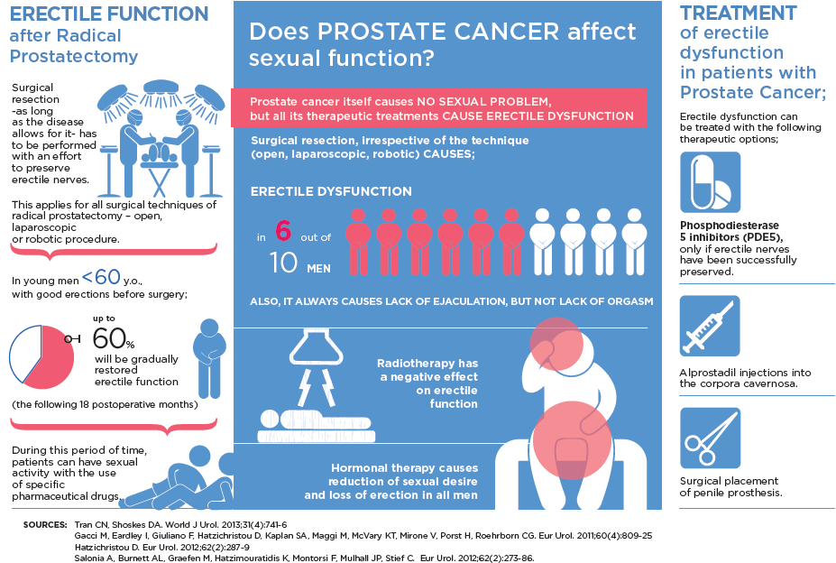 How long does it take to die of prostate cancer